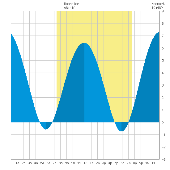 Mosquito Creek tide chart for Saturday, March 21, 2026