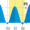 Mosquito Creek tide chart for Saturday, March 21, 2026