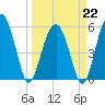 Mosquito Creek tide chart for Sunday, March 22, 2026