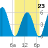 Mosquito Creek tide chart for Monday, March 23, 2026
