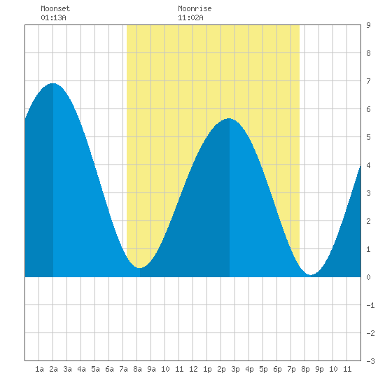 Mosquito Creek tide chart for Tuesday, March 24, 2026