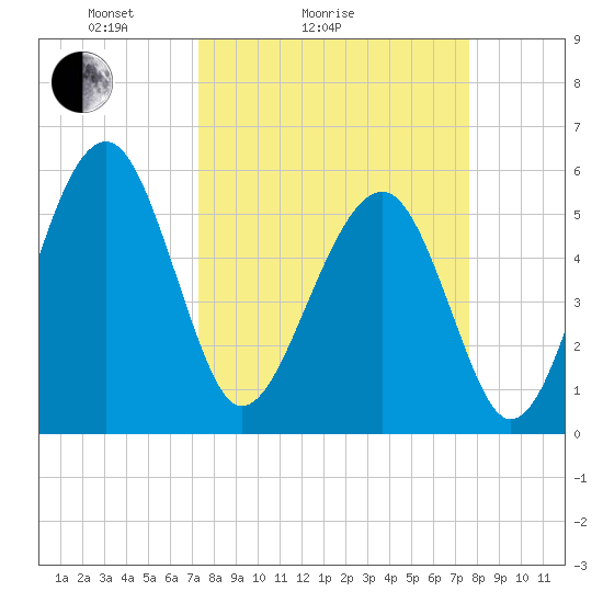 Mosquito Creek tide chart for Wednesday, March 25, 2026