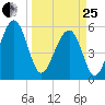 Mosquito Creek tide chart for Wednesday, March 25, 2026