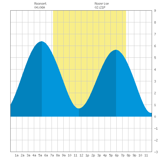 Mosquito Creek tide chart for Friday, March 27, 2026