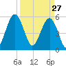Mosquito Creek tide chart for Friday, March 27, 2026