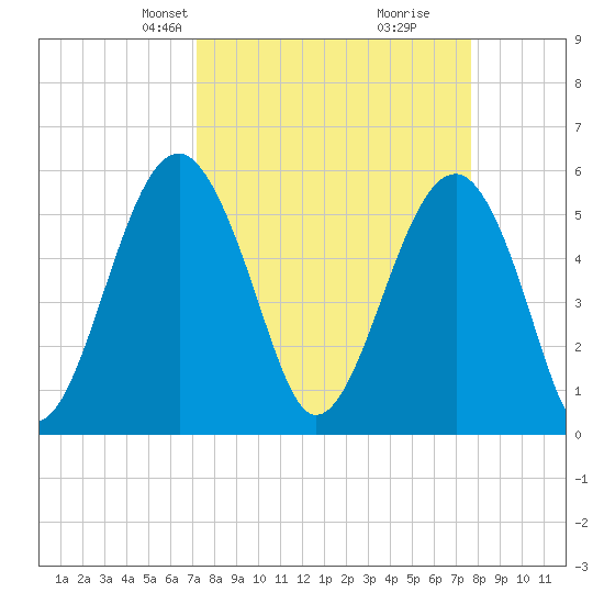 Mosquito Creek tide chart for Saturday, March 28, 2026