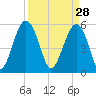 Mosquito Creek tide chart for Saturday, March 28, 2026