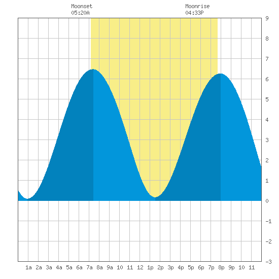Mosquito Creek tide chart for Sunday, March 29, 2026