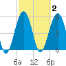 Mosquito Creek tide chart for Monday, March 2, 2026