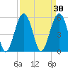 Mosquito Creek tide chart for Monday, March 30, 2026