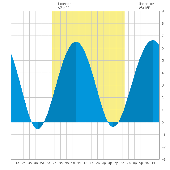 Mosquito Creek tide chart for Thursday, March 5, 2026
