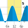 Mosquito Creek tide chart for Thursday, March 5, 2026