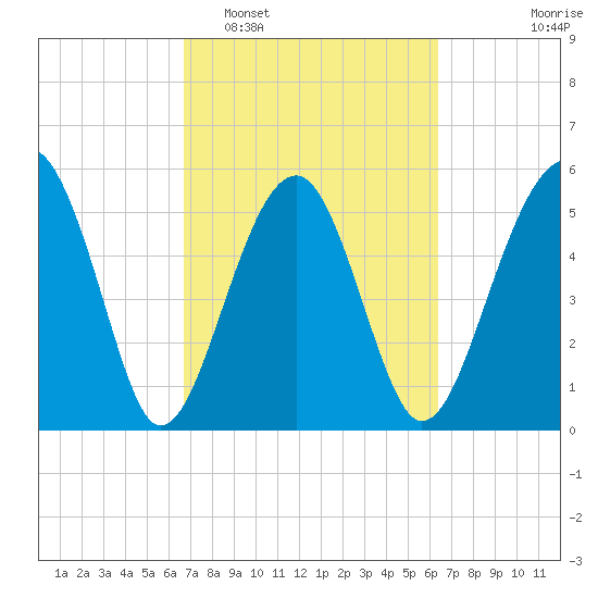 Mosquito Creek tide chart for Saturday, March 7, 2026