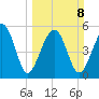 Mosquito Creek tide chart for Sunday, March 8, 2026