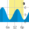 Mosquito Creek tide chart for Monday, March 9, 2026