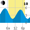Mosquito Creek tide chart for Friday, April 10, 2026