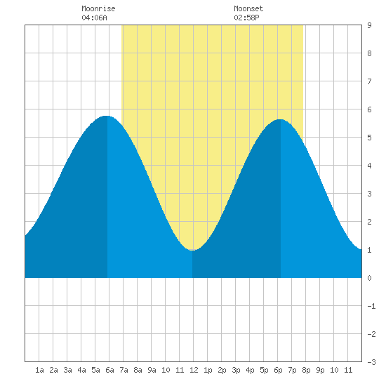 Mosquito Creek tide chart for Sunday, April 12, 2026