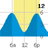 Mosquito Creek tide chart for Sunday, April 12, 2026