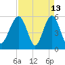 Mosquito Creek tide chart for Monday, April 13, 2026