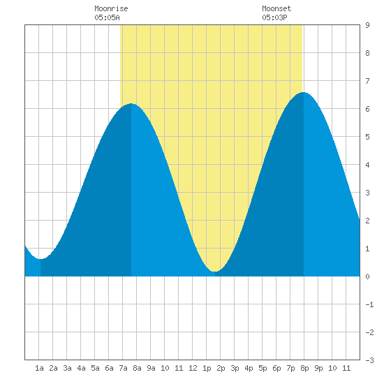 Mosquito Creek tide chart for Tuesday, April 14, 2026
