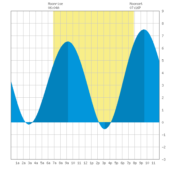 Mosquito Creek tide chart for Thursday, April 16, 2026