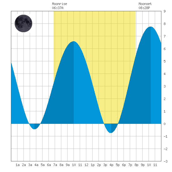 Mosquito Creek tide chart for Friday, April 17, 2026