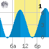 Mosquito Creek tide chart for Wednesday, April 1, 2026