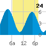 Mosquito Creek tide chart for Friday, April 24, 2026