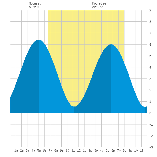 Mosquito Creek tide chart for Saturday, April 25, 2026