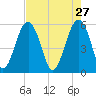 Mosquito Creek tide chart for Monday, April 27, 2026