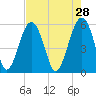 Mosquito Creek tide chart for Tuesday, April 28, 2026