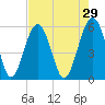 Mosquito Creek tide chart for Wednesday, April 29, 2026