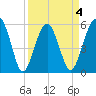 Mosquito Creek tide chart for Saturday, April 4, 2026