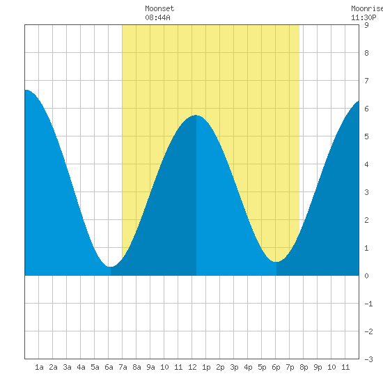Mosquito Creek tide chart for Sunday, April 5, 2026