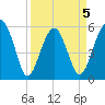 Mosquito Creek tide chart for Sunday, April 5, 2026
