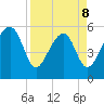 Mosquito Creek tide chart for Wednesday, April 8, 2026