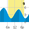 Mosquito Creek tide chart for Thursday, April 9, 2026