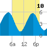 Mosquito Creek tide chart for Sunday, May 10, 2026