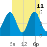 Mosquito Creek tide chart for Monday, May 11, 2026
