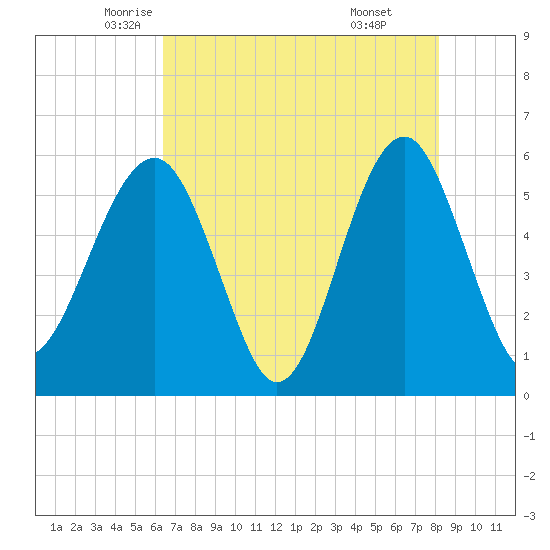 Mosquito Creek tide chart for Tuesday, May 12, 2026