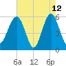 Mosquito Creek tide chart for Tuesday, May 12, 2026