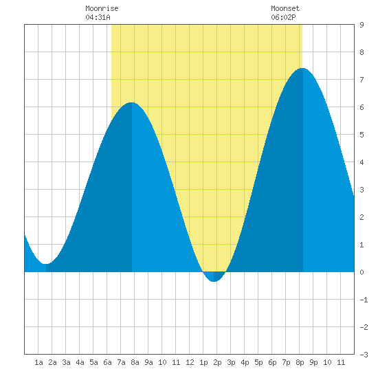 Mosquito Creek tide chart for Thursday, May 14, 2026