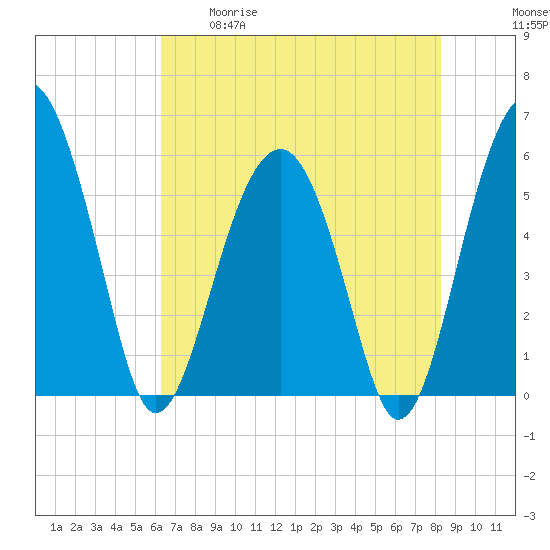 Mosquito Creek tide chart for Tuesday, May 19, 2026
