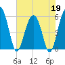 Mosquito Creek tide chart for Tuesday, May 19, 2026