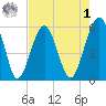 Mosquito Creek tide chart for Friday, May 1, 2026