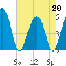 Mosquito Creek tide chart for Wednesday, May 20, 2026