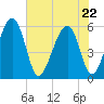 Mosquito Creek tide chart for Friday, May 22, 2026
