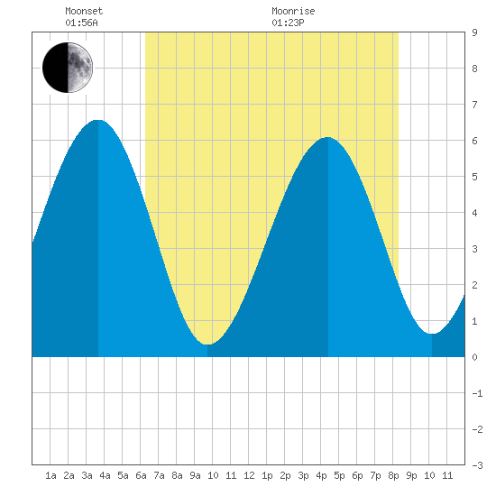 Mosquito Creek tide chart for Saturday, May 23, 2026