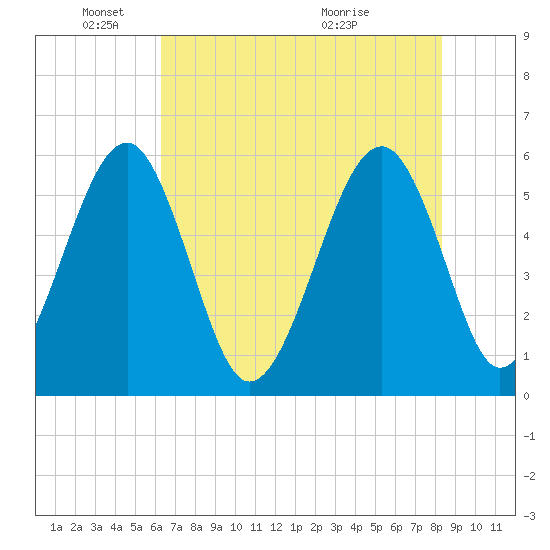 Mosquito Creek tide chart for Sunday, May 24, 2026