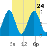 Mosquito Creek tide chart for Sunday, May 24, 2026